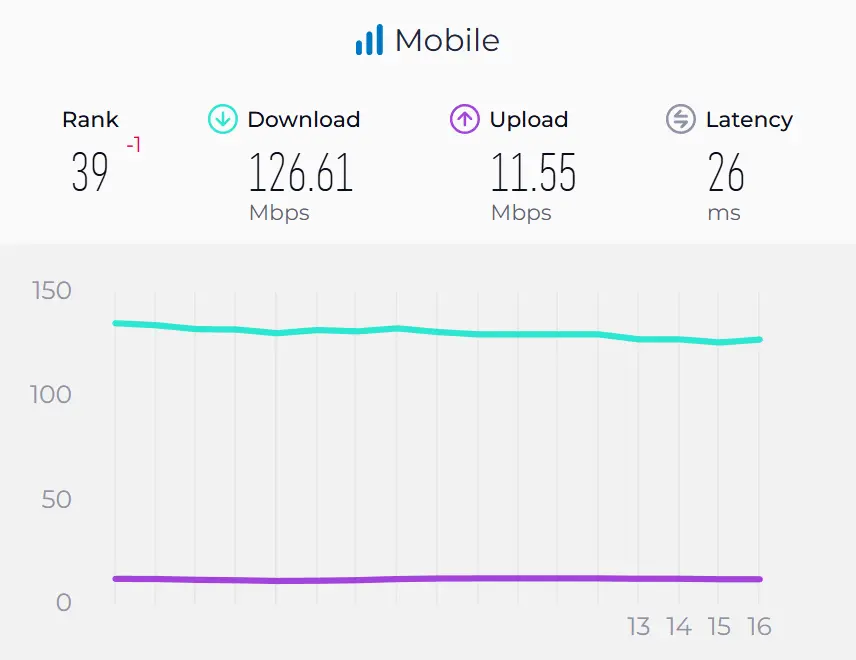 India mobile rank - upload and download speed