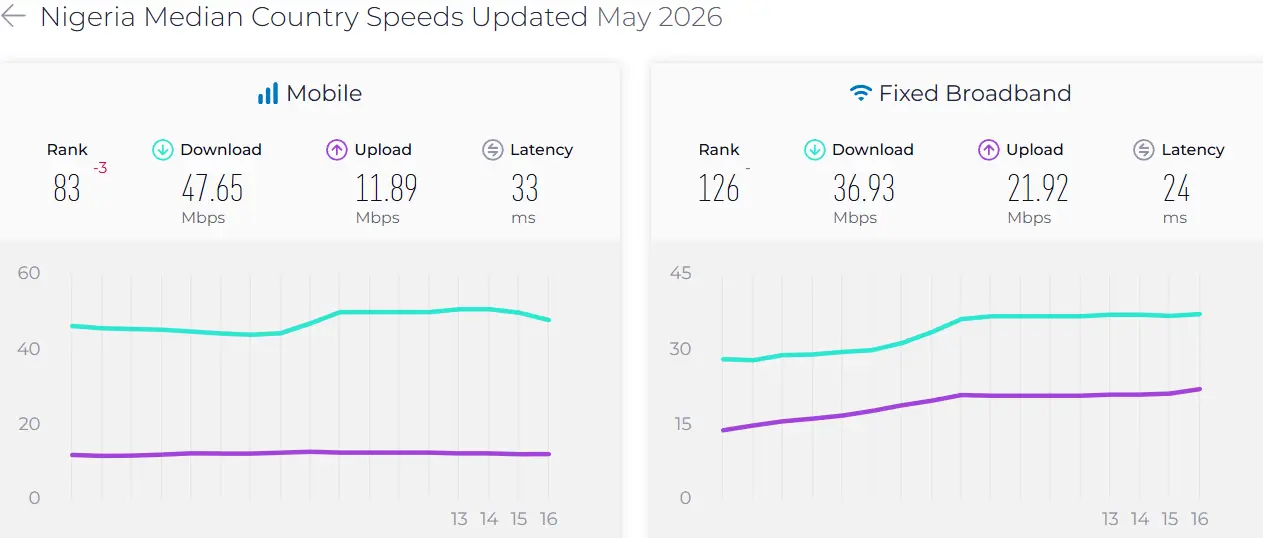 Nigeria median country speeds graph