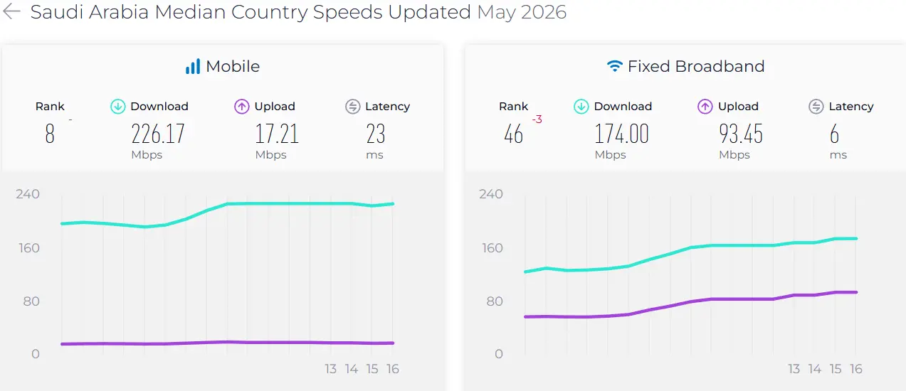 Saudi Arabia mobile internet speed and fixed broadband
