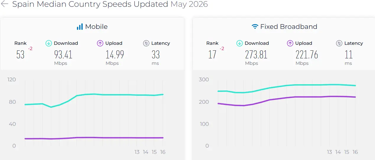 Spain is 49th in the Speedtest ranking