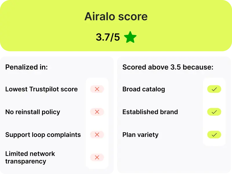 Airalo rating eSIM review