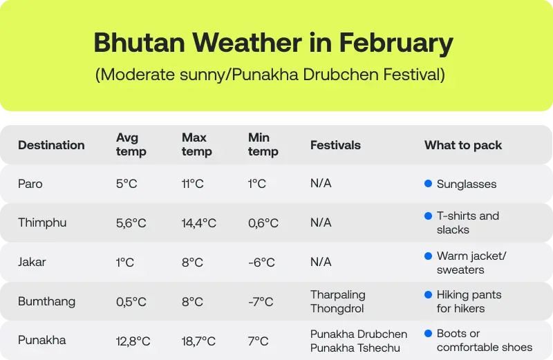 Bhutan-weather-in-February