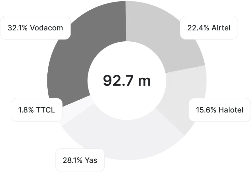 tanzania-mobile-operators-market-share