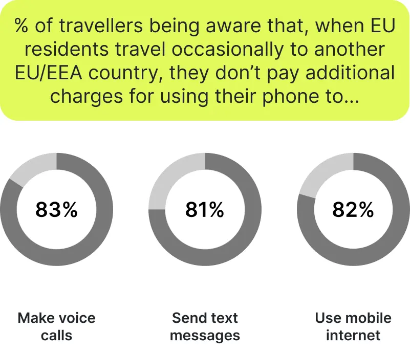 Types of Data Roaming and statistics of travellers who are avare of data roaming charges in EU / EEA