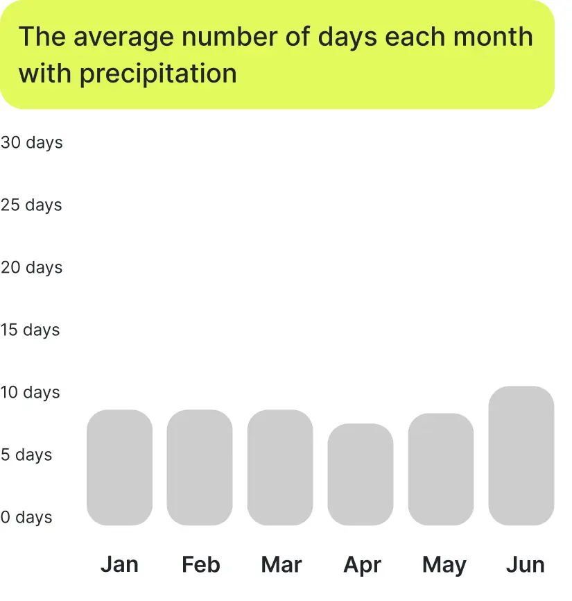 Number of rainy days in Alaska in January, February, March, April, May. June