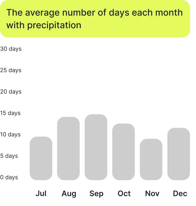 Number of rainy days in Alaska in July, August, September, October, November, December