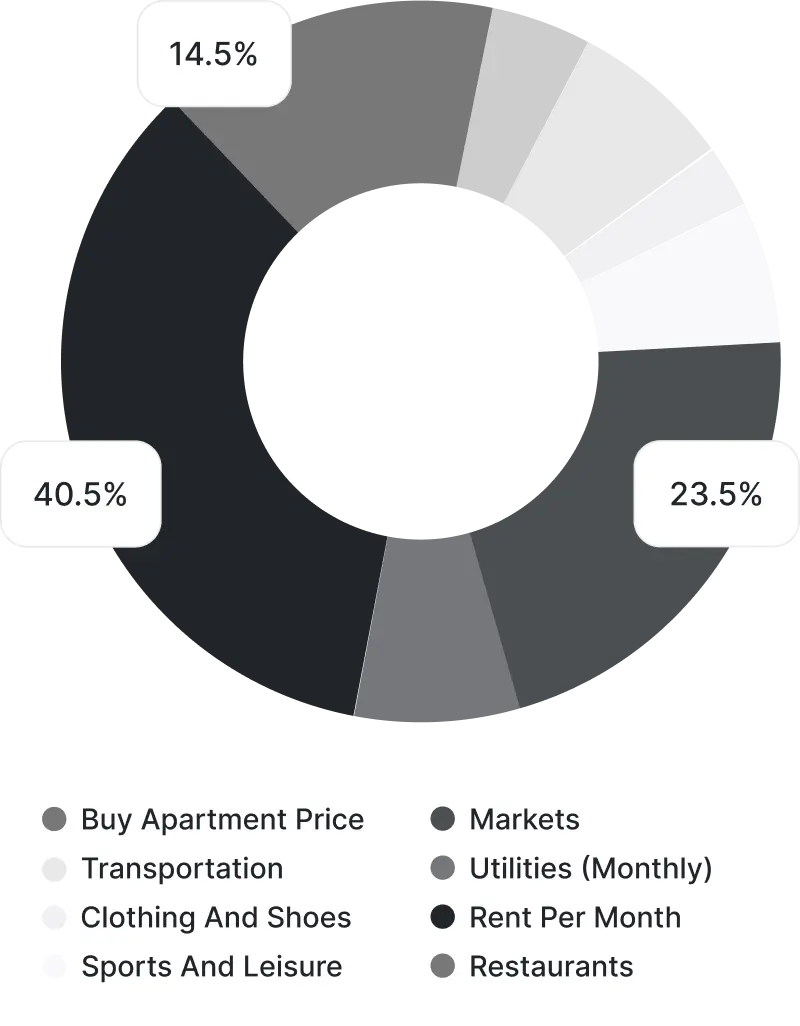 travel exspenses statistics - pie chart