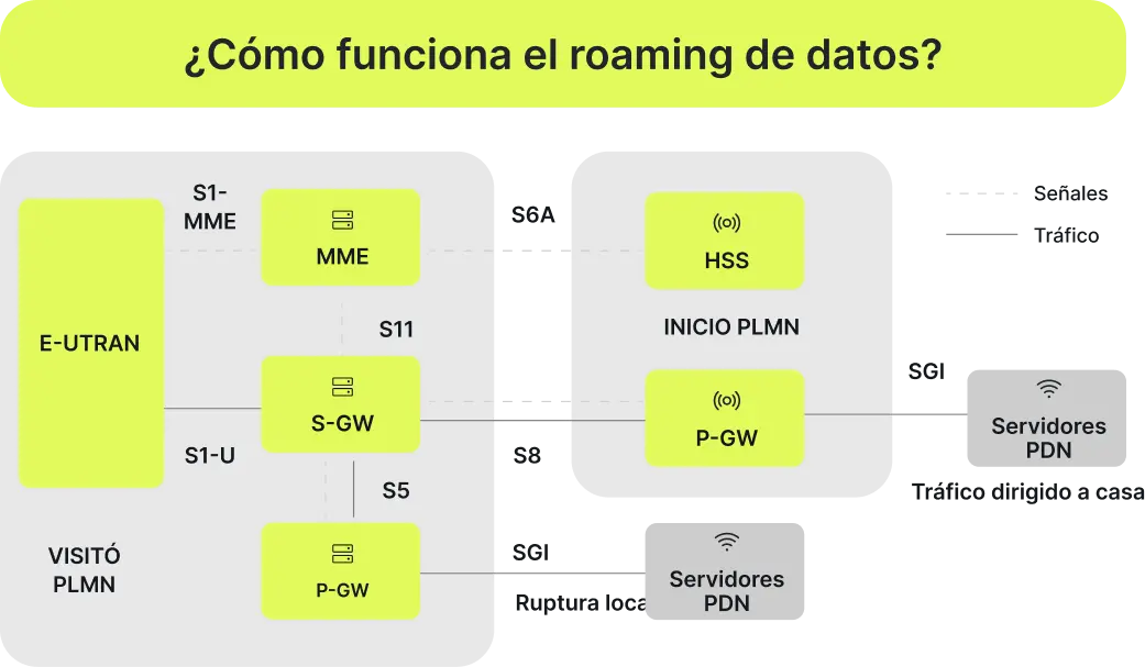 Cómo funciona el roaming de datos