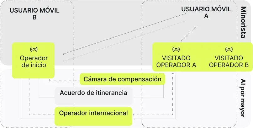 Explicación de la itinerancia de datos
