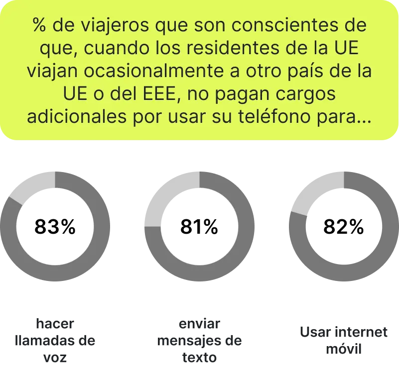 Tipos de itinerancia de datos y estadísticas de viajeros a los que se aplican tarifas de itinerancia de datos en la UE EEE