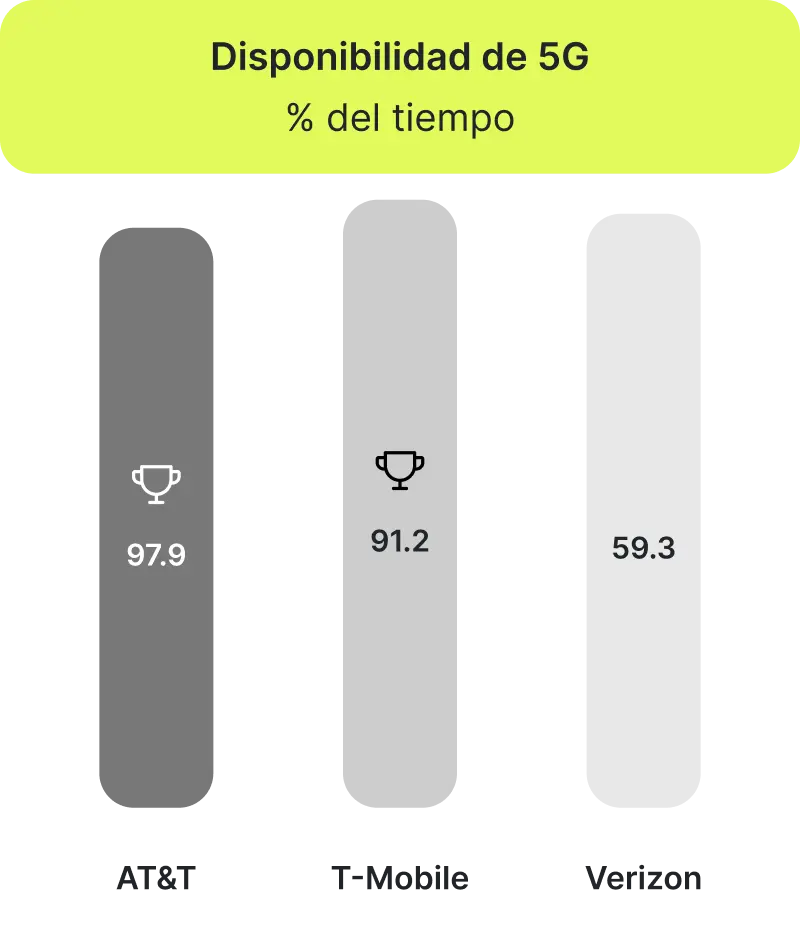 disponibilidad de 5G en Estados Unidos