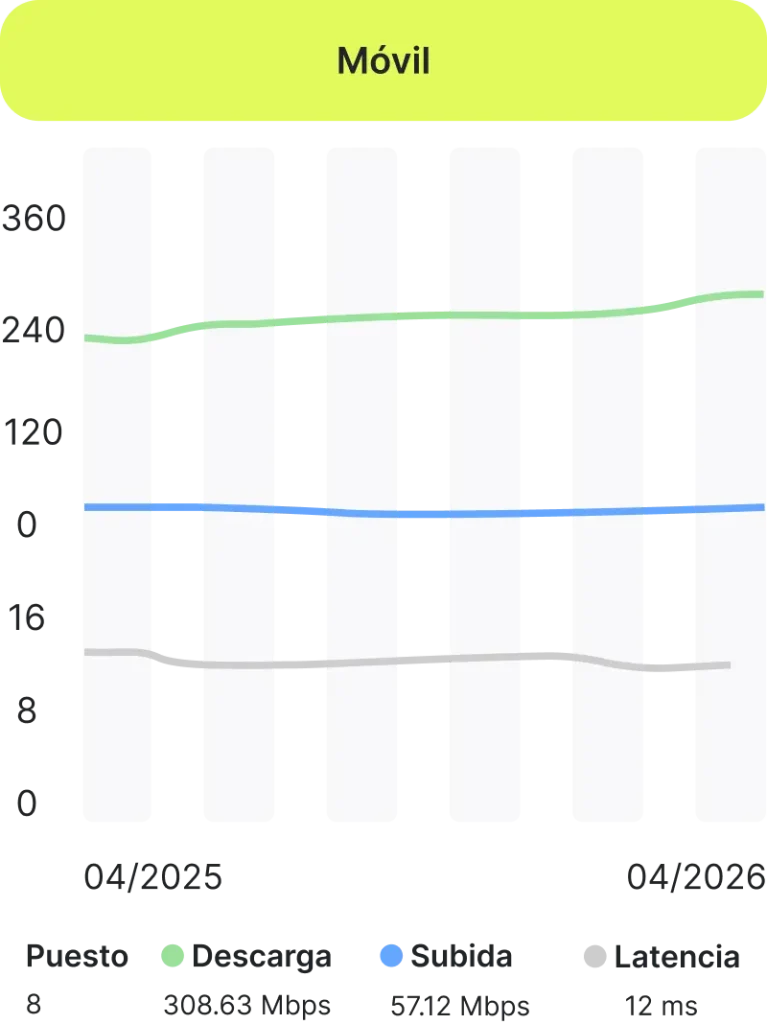 mobil experiencia de velocidad en Estados Unidos