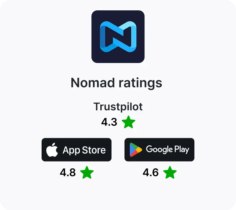 Nomad eSIM raitings on TrustPilot, AppStore, gogle Play