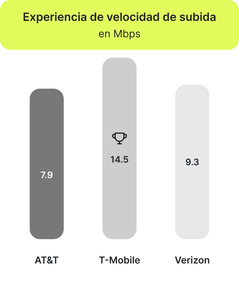 esperiencia de velocidad de subida en Estados Unidos