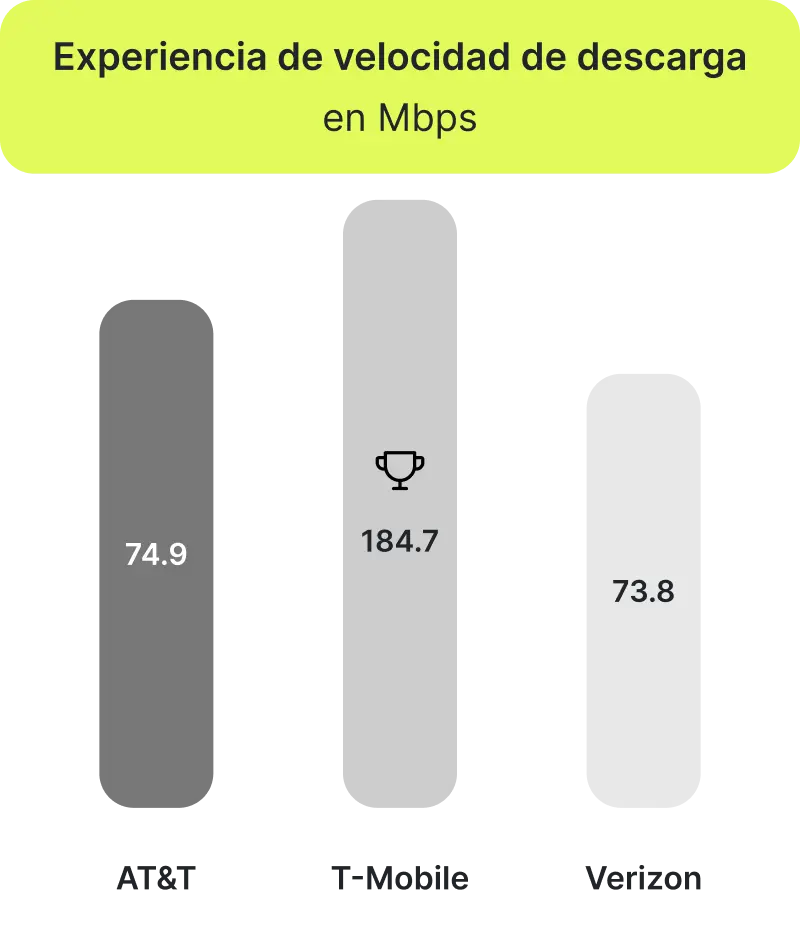 experiencia de velocidad de descarga en Estados Unidos