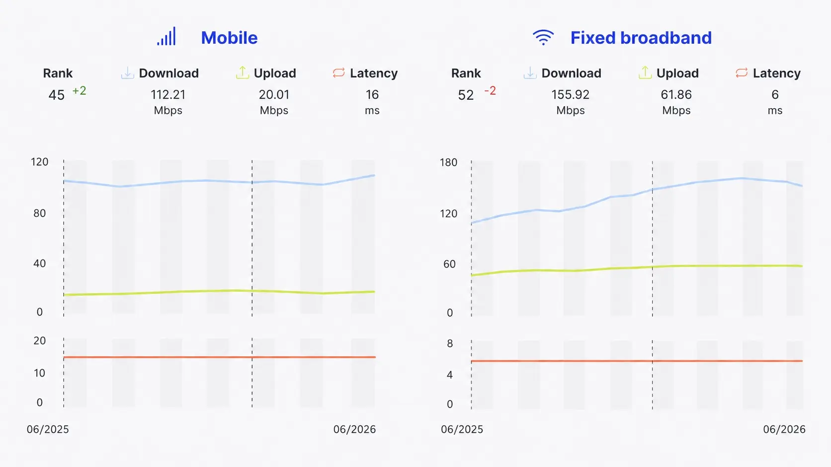 Cyprus mobile and fixed broadband speed