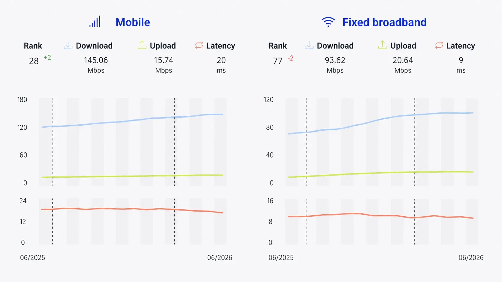 Speedtest Global Index data Greece