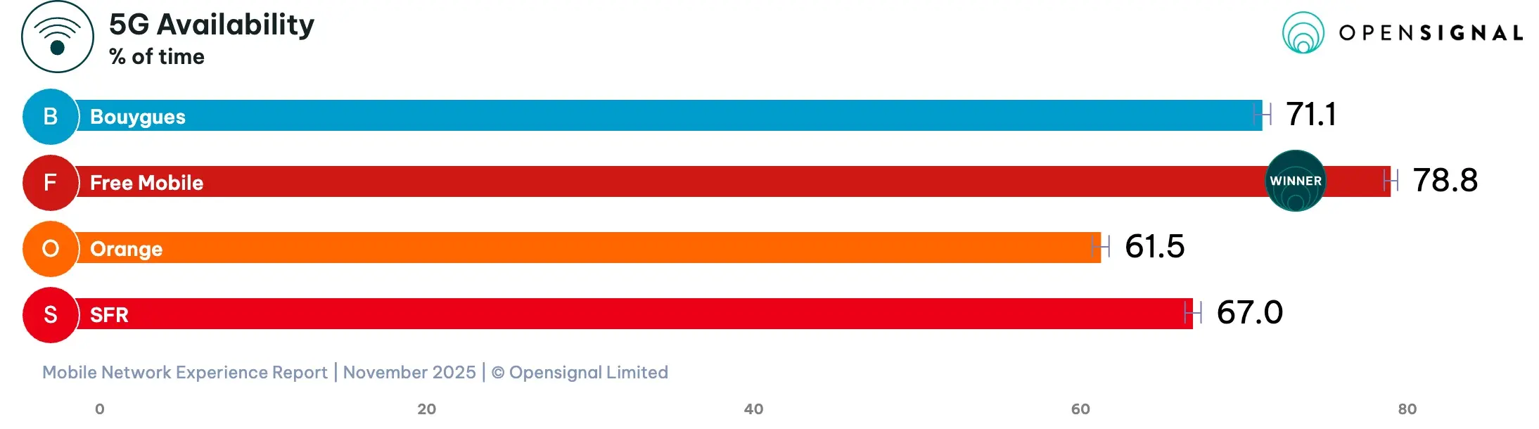 5G availability - Orange, SFR, Bouygues Telecom, and Free Mobile