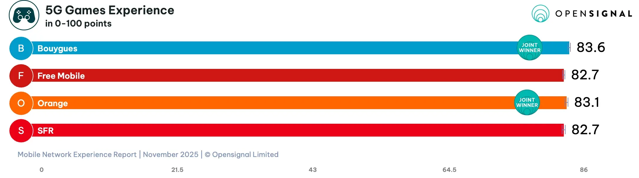 5G Games - Orange, SFR, Bouygues Telecom, and Free Mobile
