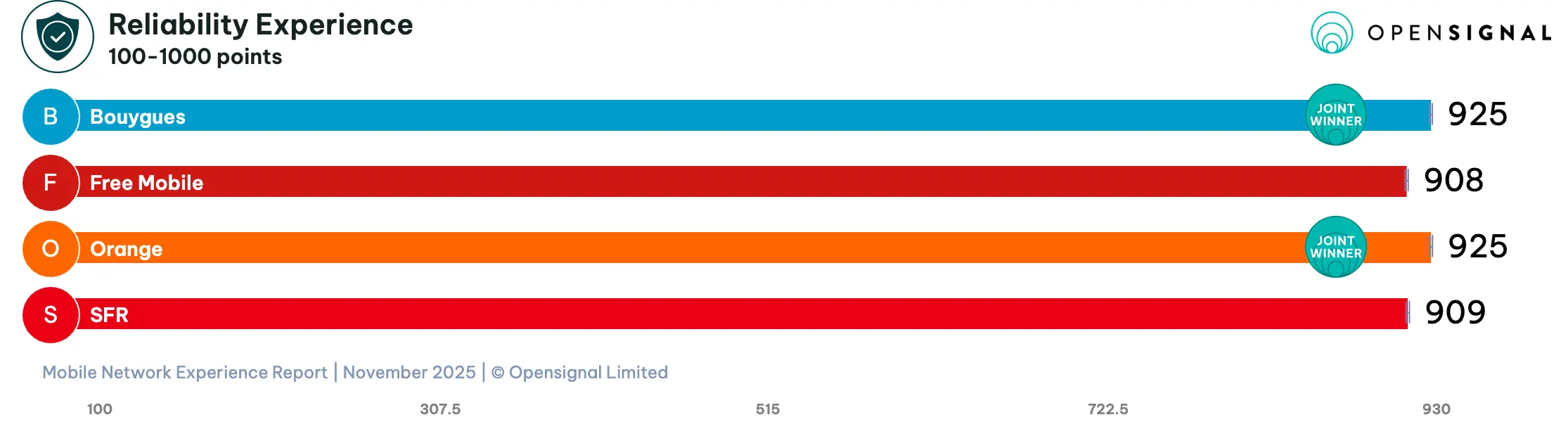 Reliability - Orange, SFR, Bouygues Telecom, and Free Mobile