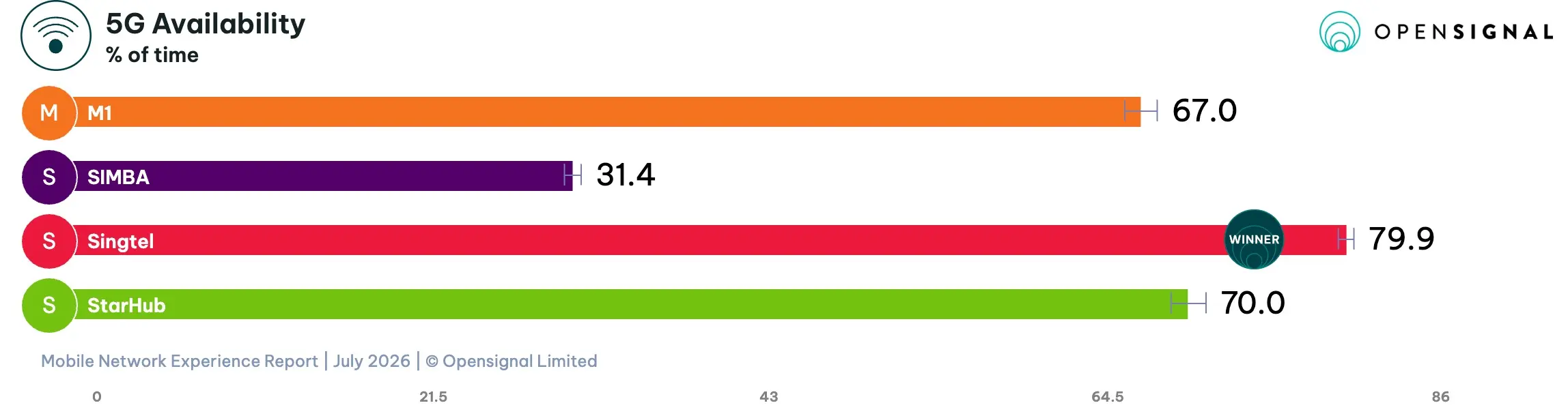 Singapore mobile networks 5G availability