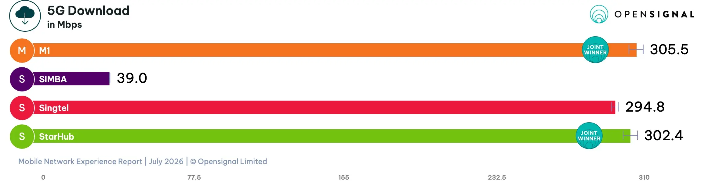 Singapore Mobile Networks 5G Download Speeds