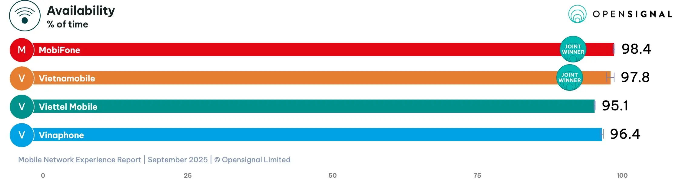 Vietnamese operators mobile availability chart