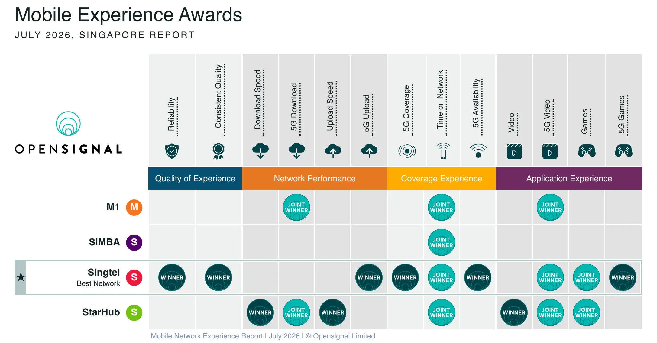 Singapore mobile experience awards