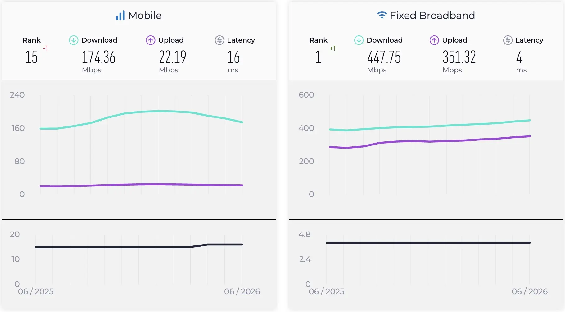 Singapore ranks 15th in Speedtest Global Index
