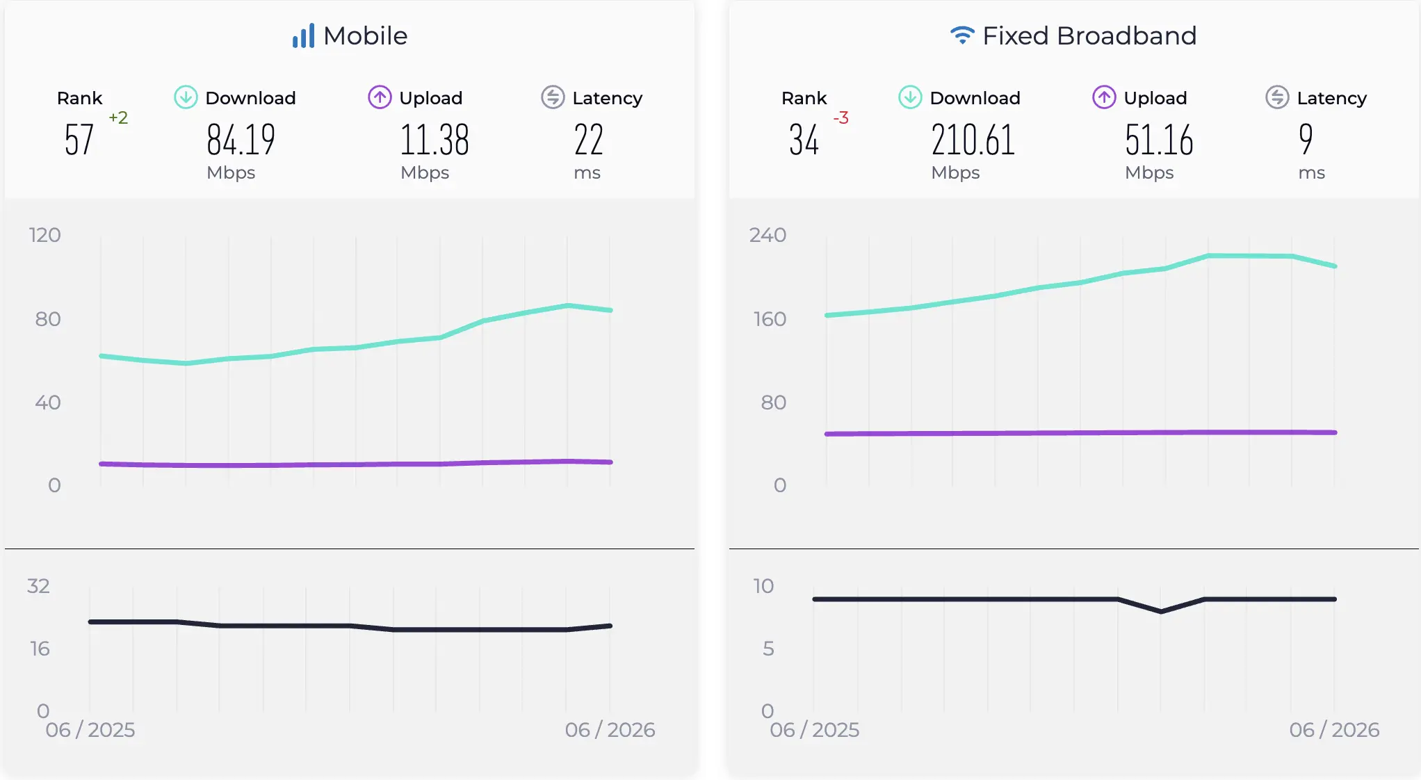 Irish mobile and fixed broadband rank