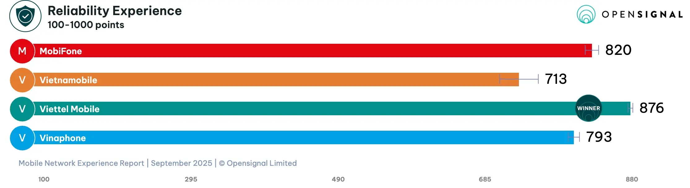 Vietnam mobile networks reliability experience rates