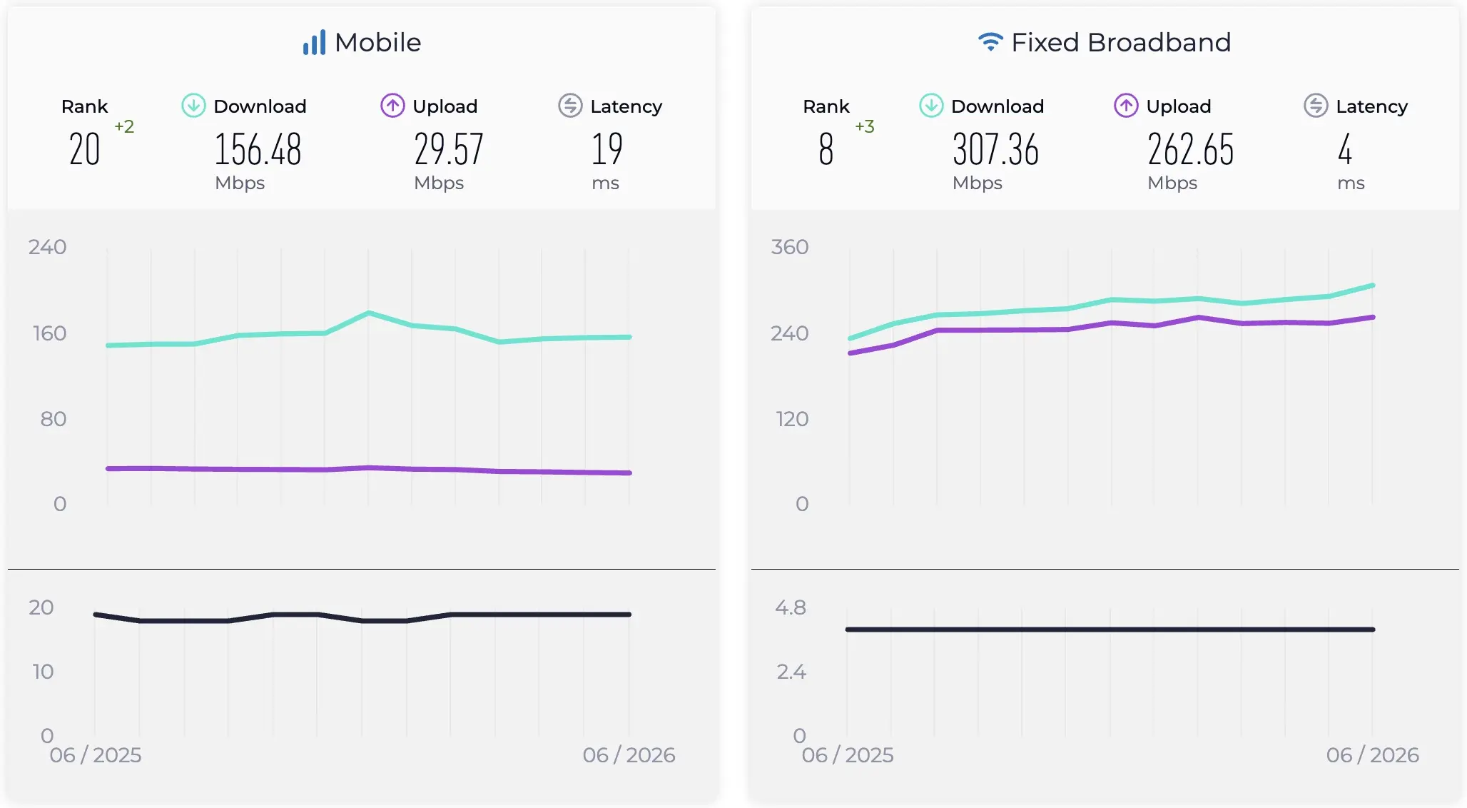 Vietnam Mobile Internet Download Speed