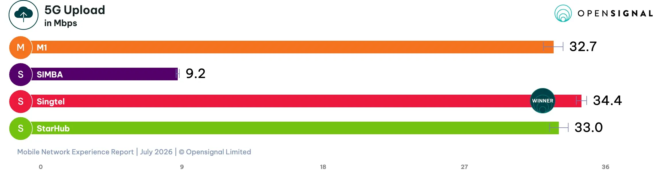 Singapore mobile networks 5G upload speeds
