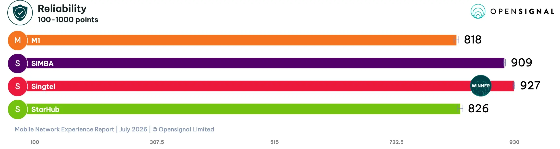 Singapore mobile networks reliability rank